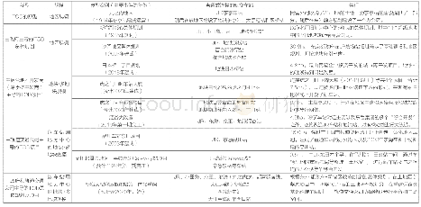 表1 东京TOD的类型和典型案例