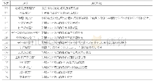 《表1 TOD效能指标的选取、度量方法》