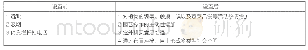 《表2 景观元素对室外环境使用行为的影响对照表》