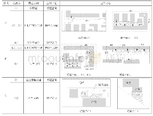 《表2 各区域形态与特征：基于老年人日常交往行为活动的既有住区户外公共空间研究》