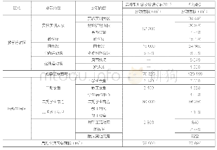 表1 范围检验标准取值：打造校园新理念，创造校园新艺术——上海中侨职业技术学院二期规划设计