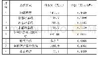 《表1 0 各系统初投资分析：万元/kW》