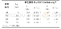 表3 不同环向预压应力下芯材受压屈服时的应力Tab.3 Stress of core tube under compression yielding with different compressionσc, pre