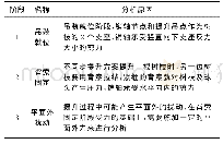 《表3 施工阶段划分：南京牛首山树状结构施工过程模拟和施工监测》