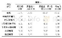 表3 重力几何刚度对苏通大桥动力特性的影响