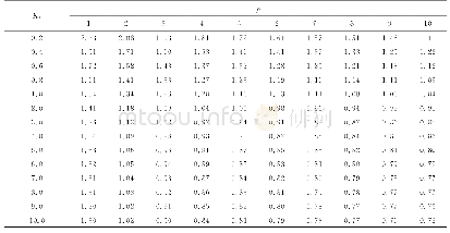 表7 不同ρ情况下μ1随K1变化曲线，α=1.0