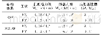 表5 2种体系抗倾覆力矩的对比