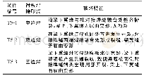 《表4 试件破坏特征：过焊孔衬板对梁柱节点断裂性能影响的试验研究和力学性能分析》