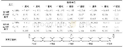 表2 预应力作用下Ⅱ-Ⅱ截面腹板剪应力分配