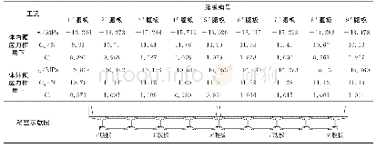 《表4 预应力作用下Ⅳ-Ⅳ截面腹板剪应力分配》