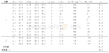 《表3 文献[3-4]试验结果和提出的计算公式比较》