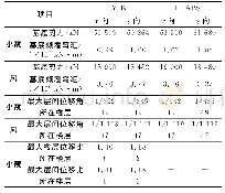 表5 反应谱分析主要计算结果