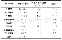 《表9 结构用钢量：昆明某超高层公寓建筑钢结构减震设计》