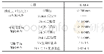 《表1 HGM-4抢修型水泥基高强无收缩灌浆料技术参数》