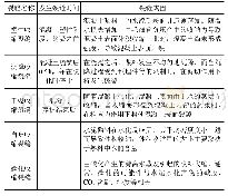 《表1 收缩裂缝分类：路桥工程混凝土裂缝缺陷施工处理技术》