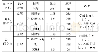 《表3 注浆材料配合比：桥梁主墩水下基础土围堰施工技术》