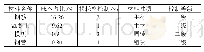 《表1 损耗率控制指标：基于BIM技术的结构工程施工主材精细化管理》