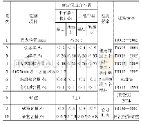 《表3 用于基层的建筑固体废弃物再生粗骨料技术要求》