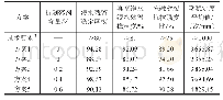 《表1 1 5种方案路用性能试验结果汇总》