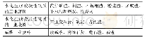 《表1 工业废料分类：工业废料固化剂在淤泥质土处理中的应用研究》