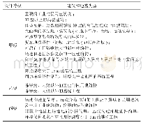 表1 地基等级：建筑结构设计中地基基础设计等级若干问题研究