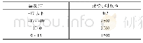 表2 室外温度与对应持续时间