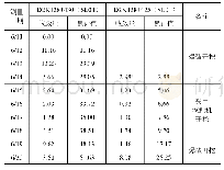 《表3 爆破开挖与机械开挖变形速率对比》