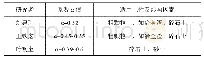 表1 系数修正法：山区碎石回填地基有效加固深度估算公式的改进