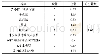 表2 给水当量统计：某院区综合管廊给水设计分析