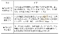 表1 施工技术要点：市政给排水工程施工中的长距离顶管施工技术探讨