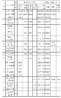 表1 南昌市云京大酒店初步设计概算书