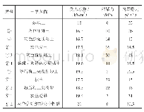 《表1 工程基地土层分析：超大超深基坑围护体系施工技术难题分析》