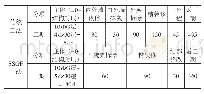 《表1 传统工法与SSGF工法的工期对比d》