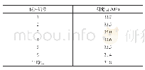 表1 某P·C 32.5水泥28 d抗压强度