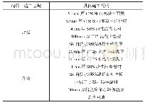 《表1 某工程混凝土施工区域信息》