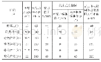 表1 土的物理力学性质设计参数建议值