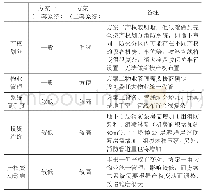 表1 消防系统方案分析对比