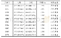 《表3 地形曲面原始数据：倾斜摄影+BIM建模在雪道曲面优化中的应用》