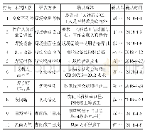 表3 要因确认计划：运用QC方法提高装配式钢结构高层建筑施工的钢柱垂直度合格率