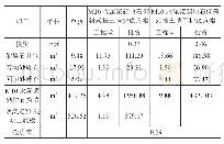 表3 护底、不护底方案投资比较