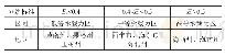 《表3 青海省土地综合承载力分级评价标准》