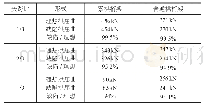 《表3 几何非线性屈曲性能》