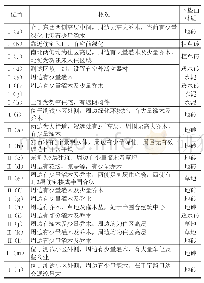 表3 测试小区各测点基本状况