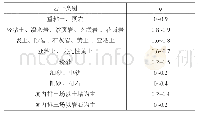 表1 地表径流系数：宿迁黄河故道及以南地区水资源开发利用