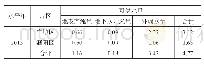 《表3 黄河故道及以南地区水资源可利用量亿m3》