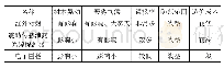 表1 常用的周界防护系统