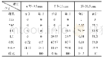 表3 粗骨料筛分试验：水下灌注桩混凝土配合比优化设计