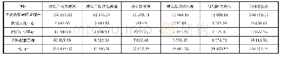 《表1 项目投资估算表：PPP项目投资测算及风险评估浅析》