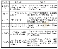 《表2 建筑全生命期各阶段责任主体分析表》