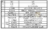 表1 工程样机终端功能：基于激光与摄像技术的相对水平与垂直位移实时检测方法